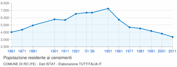 Grafico andamento storico popolazione Comune di Ro (FE)