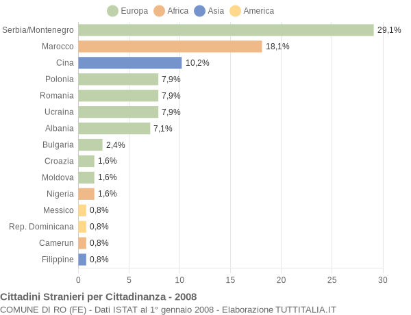 Grafico cittadinanza stranieri - Ro 2008