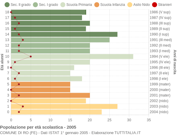 Grafico Popolazione in età scolastica - Ro 2005