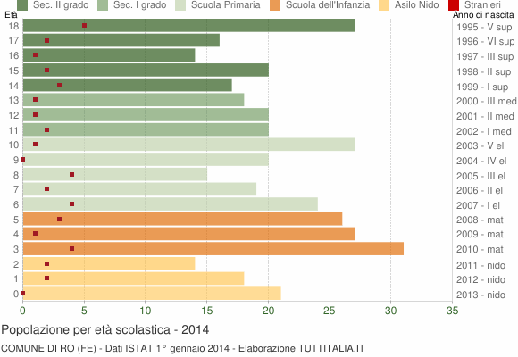 Grafico Popolazione in età scolastica - Ro 2014
