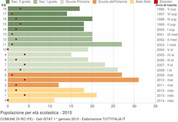 Grafico Popolazione in età scolastica - Ro 2015