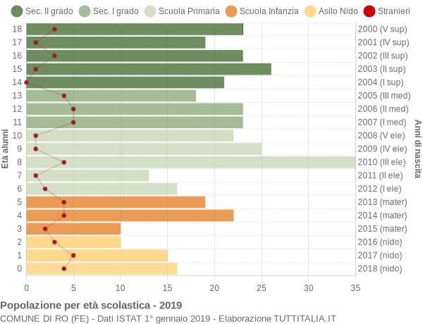 Grafico Popolazione in età scolastica - Ro 2019