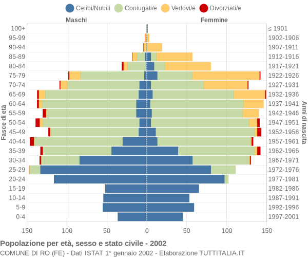 Grafico Popolazione per età, sesso e stato civile Comune di Ro (FE)