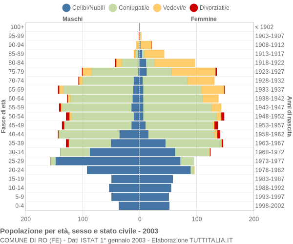 Grafico Popolazione per età, sesso e stato civile Comune di Ro (FE)