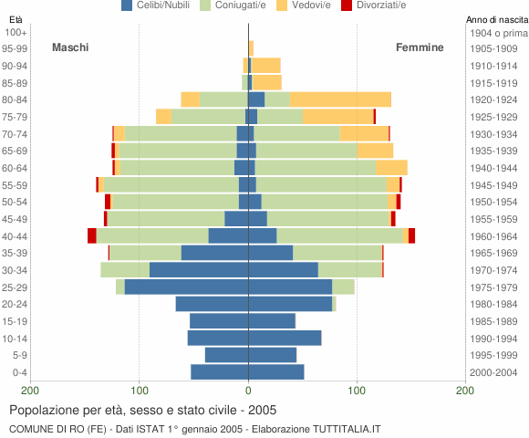 Grafico Popolazione per età, sesso e stato civile Comune di Ro (FE)