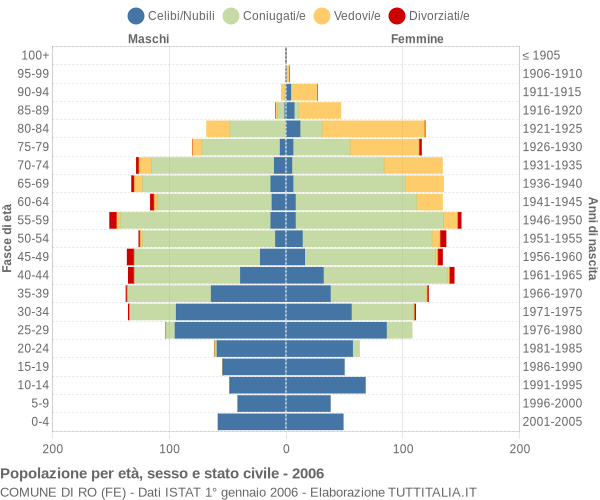 Grafico Popolazione per età, sesso e stato civile Comune di Ro (FE)