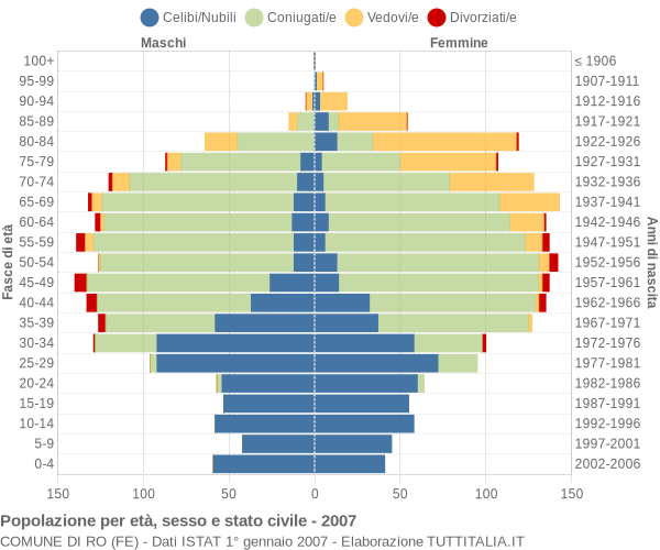 Grafico Popolazione per età, sesso e stato civile Comune di Ro (FE)