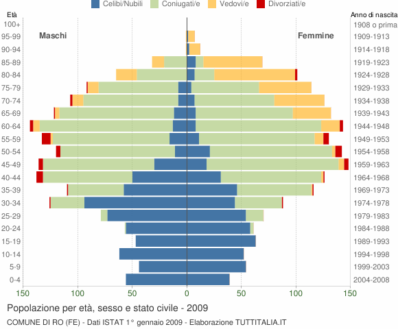 Grafico Popolazione per età, sesso e stato civile Comune di Ro (FE)