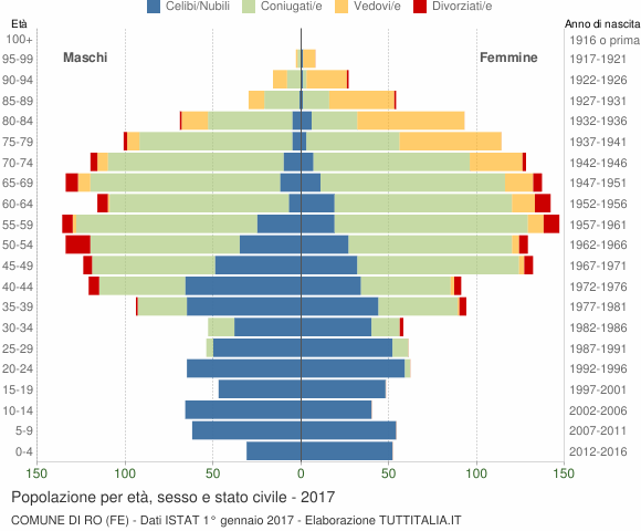 Grafico Popolazione per età, sesso e stato civile Comune di Ro (FE)
