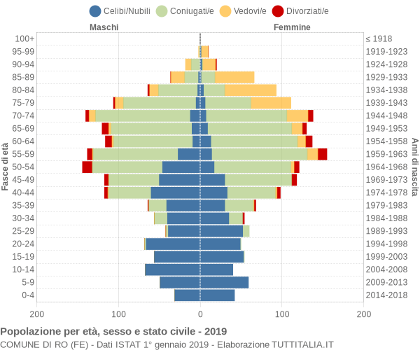 Grafico Popolazione per età, sesso e stato civile Comune di Ro (FE)