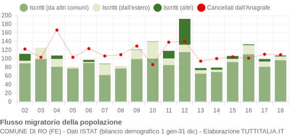 Flussi migratori della popolazione Comune di Ro (FE)