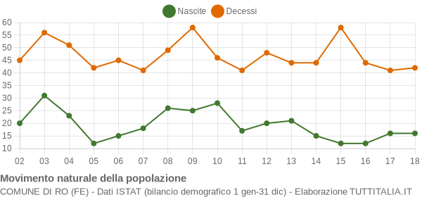 Grafico movimento naturale della popolazione Comune di Ro (FE)