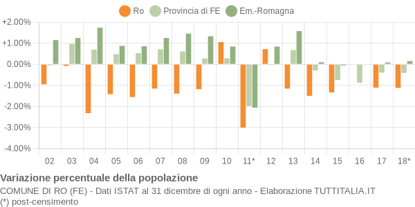 Variazione percentuale della popolazione Comune di Ro (FE)