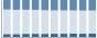 Grafico struttura della popolazione Comune di Ro (FE)