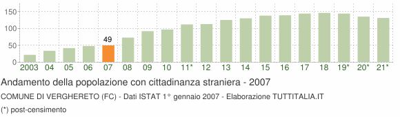 Grafico andamento popolazione stranieri Comune di Verghereto (FC)