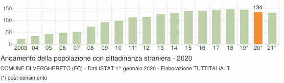 Grafico andamento popolazione stranieri Comune di Verghereto (FC)
