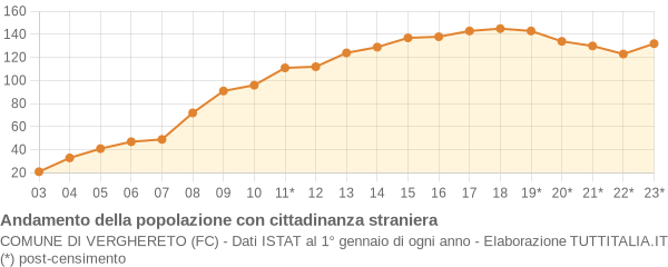 Andamento popolazione stranieri Comune di Verghereto (FC)