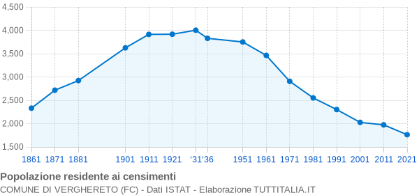 Grafico andamento storico popolazione Comune di Verghereto (FC)