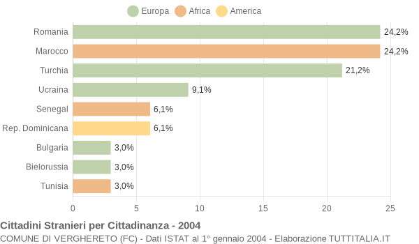 Grafico cittadinanza stranieri - Verghereto 2004