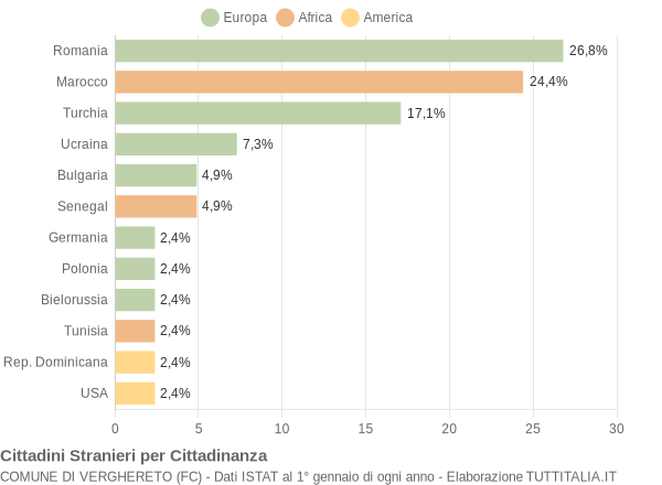 Grafico cittadinanza stranieri - Verghereto 2005