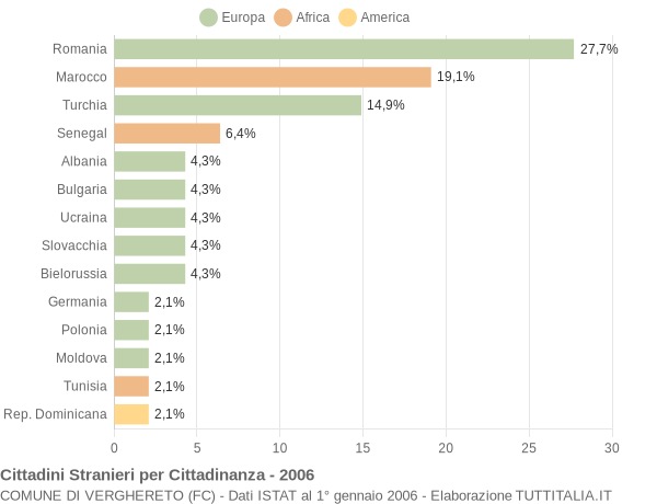 Grafico cittadinanza stranieri - Verghereto 2006