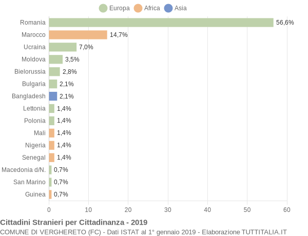 Grafico cittadinanza stranieri - Verghereto 2019