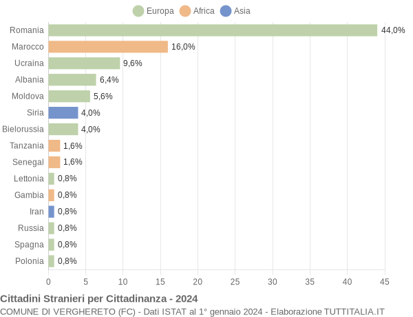 Grafico cittadinanza stranieri - Verghereto 2024