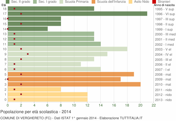 Grafico Popolazione in età scolastica - Verghereto 2014