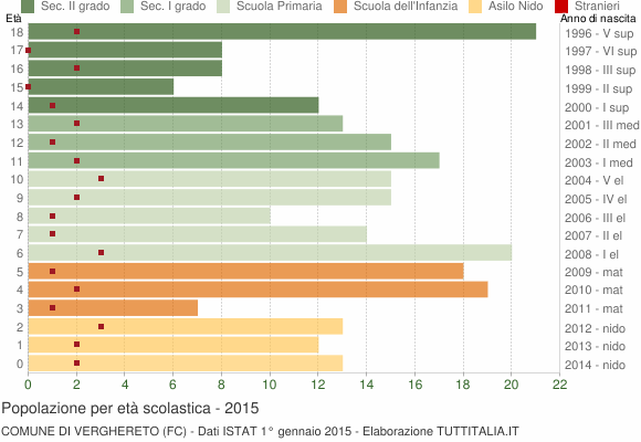 Grafico Popolazione in età scolastica - Verghereto 2015