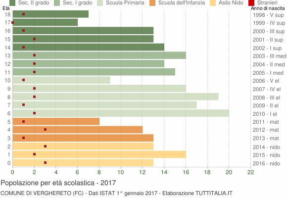 Grafico Popolazione in età scolastica - Verghereto 2017