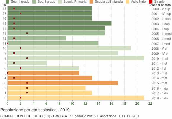 Grafico Popolazione in età scolastica - Verghereto 2019