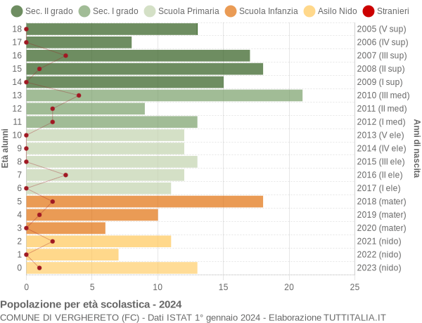 Grafico Popolazione in età scolastica - Verghereto 2024