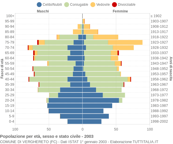 Grafico Popolazione per età, sesso e stato civile Comune di Verghereto (FC)