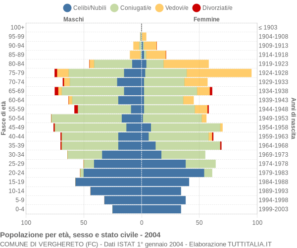 Grafico Popolazione per età, sesso e stato civile Comune di Verghereto (FC)