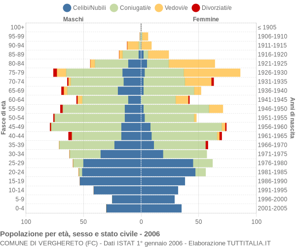 Grafico Popolazione per età, sesso e stato civile Comune di Verghereto (FC)