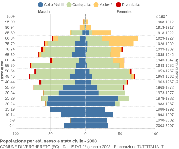 Grafico Popolazione per età, sesso e stato civile Comune di Verghereto (FC)