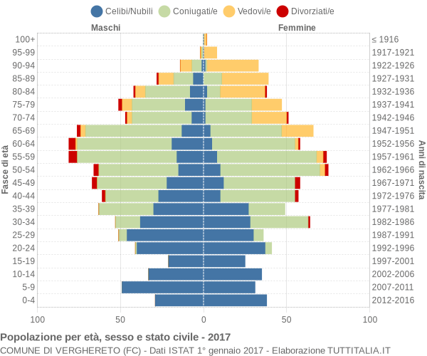 Grafico Popolazione per età, sesso e stato civile Comune di Verghereto (FC)