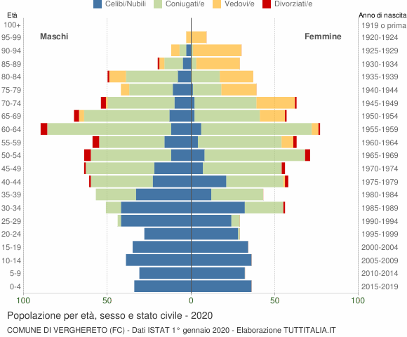 Grafico Popolazione per età, sesso e stato civile Comune di Verghereto (FC)