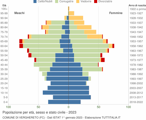 Grafico Popolazione per età, sesso e stato civile Comune di Verghereto (FC)