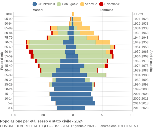 Grafico Popolazione per età, sesso e stato civile Comune di Verghereto (FC)