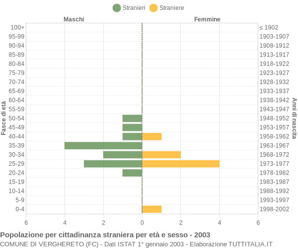 Grafico cittadini stranieri - Verghereto 2003