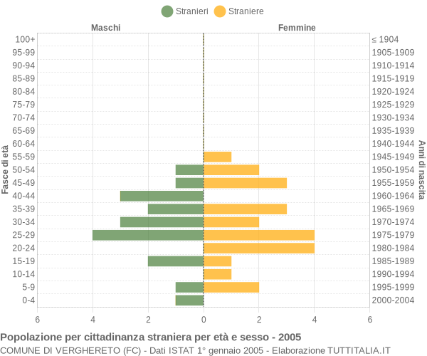 Grafico cittadini stranieri - Verghereto 2005