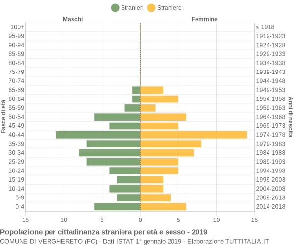 Grafico cittadini stranieri - Verghereto 2019