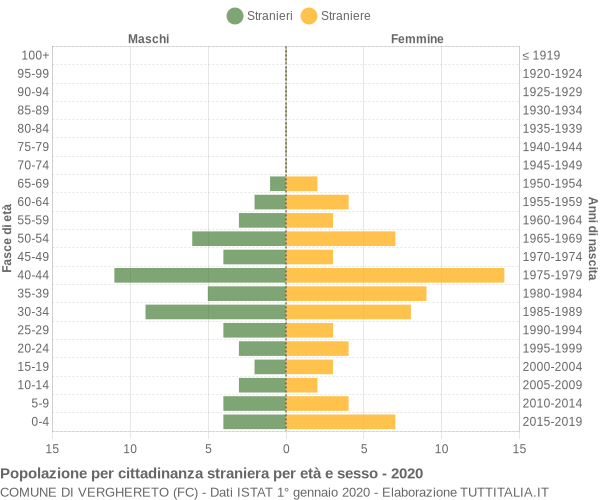 Grafico cittadini stranieri - Verghereto 2020