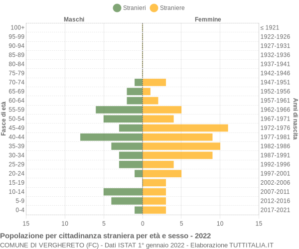 Grafico cittadini stranieri - Verghereto 2022