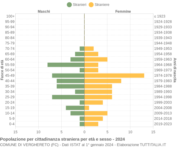 Grafico cittadini stranieri - Verghereto 2024