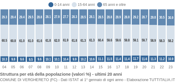 Grafico struttura della popolazione Comune di Verghereto (FC)