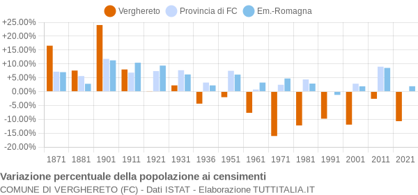 Grafico variazione percentuale della popolazione Comune di Verghereto (FC)