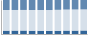 Grafico struttura della popolazione Comune di Verghereto (FC)