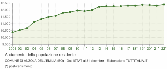 Andamento popolazione Comune di Anzola dell'Emilia (BO)